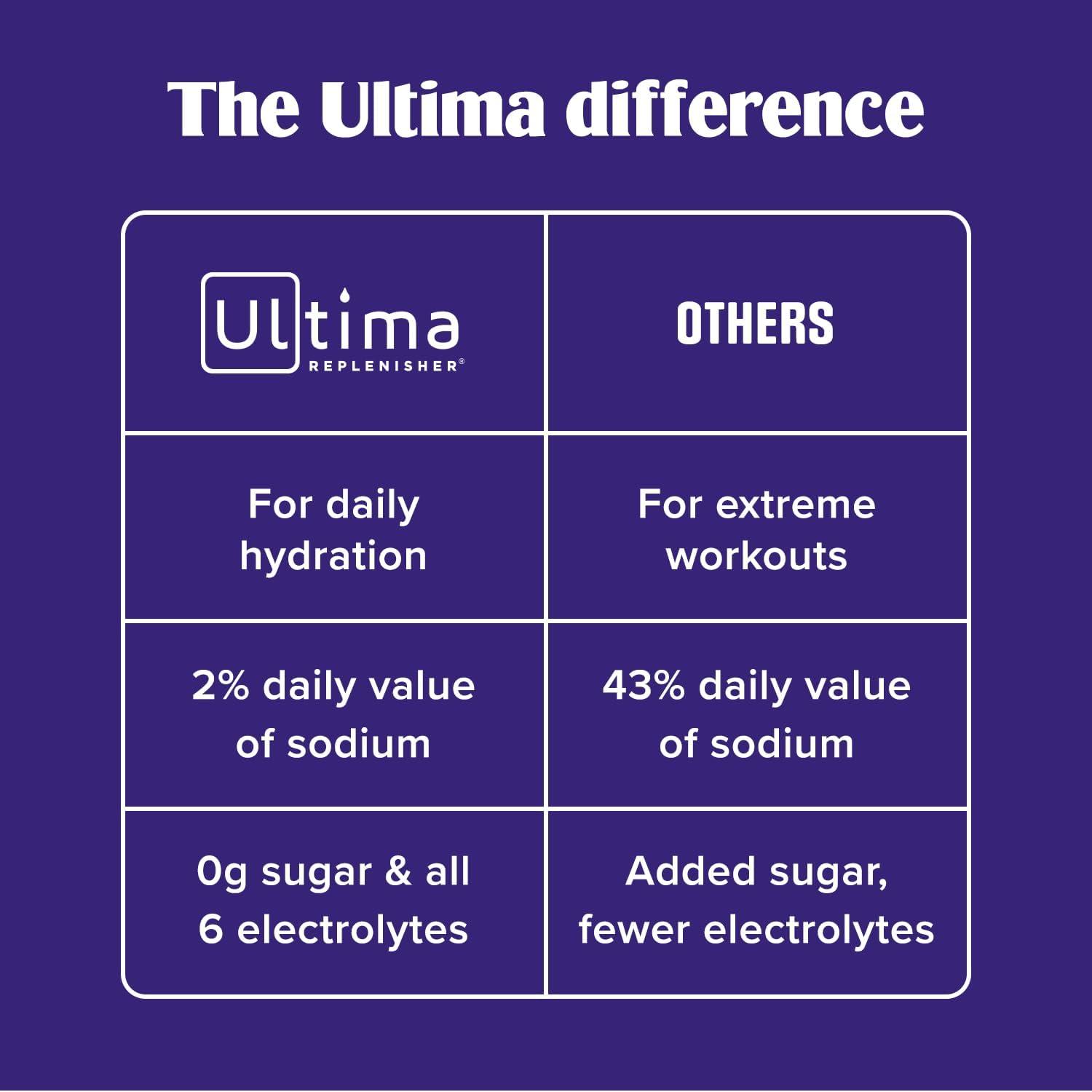 image:imageUltima Replenisher Daily Electrolyte Powder Lemon Black Tea 90 Servings Zero Sugar Hydration Powder with 6 Electrolytes and Minerals Sugar Free Plant Based amp Keto Friendly Drink MixLemon Black Tea