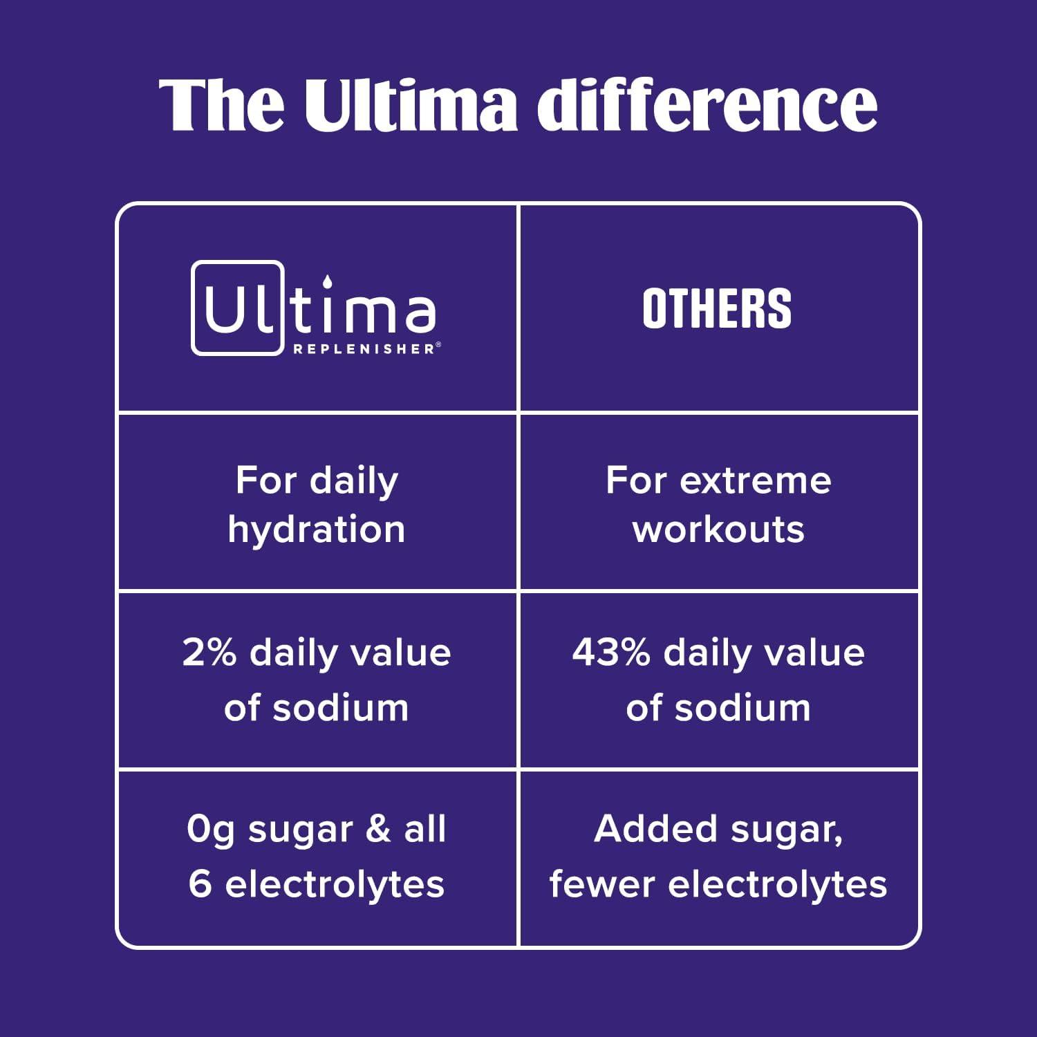 image:imageUltima Replenisher Daily Electrolyte Powder Lemon Black Tea 90 Servings Zero Sugar Hydration Powder with 6 Electrolytes and Minerals Sugar Free Plant Based amp Keto Friendly Drink MixPassion Fruit
